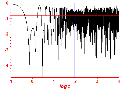 Survival probability log